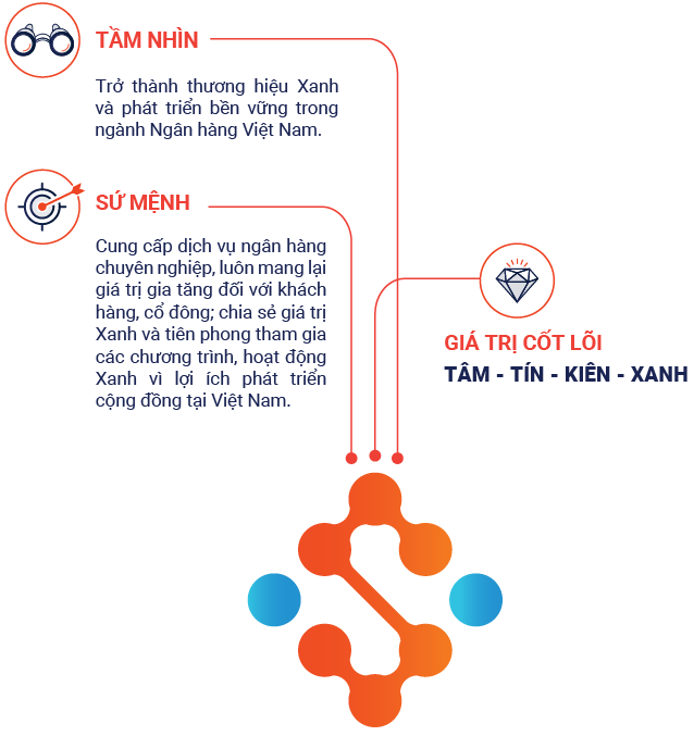 III. Tầm nhìn - Sứ mệnh - Giá trị cốt lõi