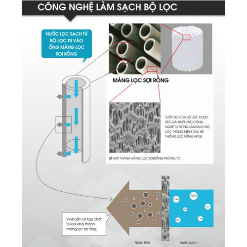 Công Nghệ Làm Sạch Bộ Lọc