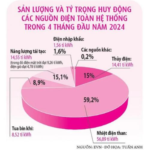 Sẽ Có Thị Trường Mua Bán Điện Trực Tiếp Không Giới Hạn