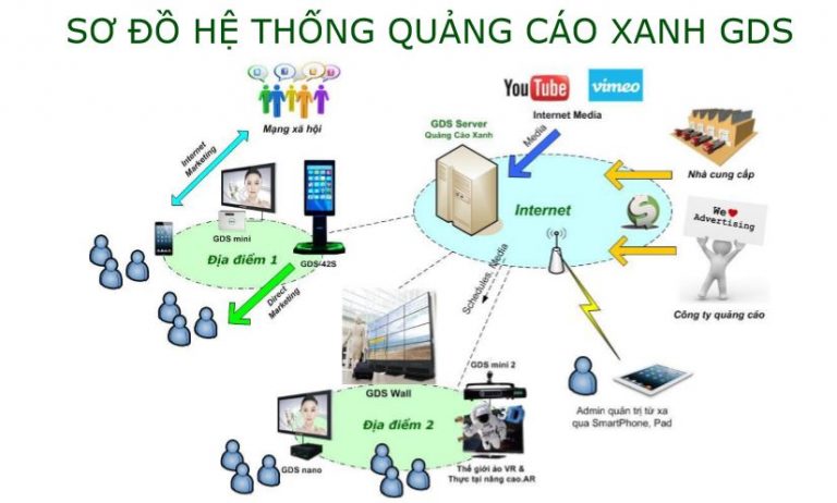 Sản phẩm GDS – Green Digital Signage