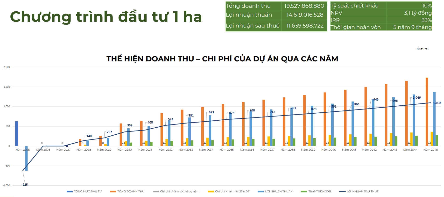 Chương trình đầu tư 1 ha