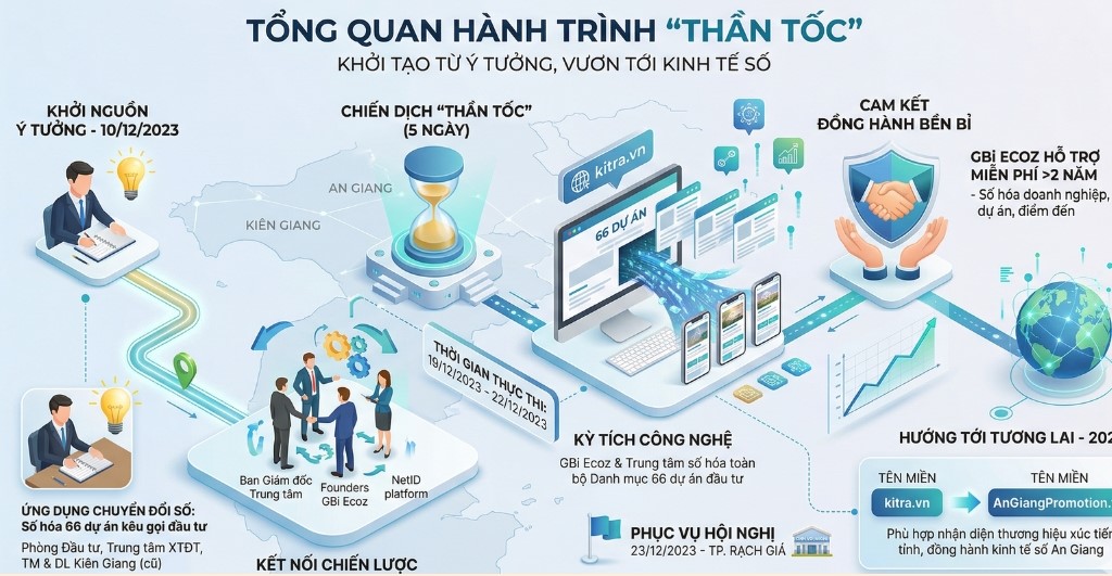 1. Tổng quan hành trình “Thần tốc”