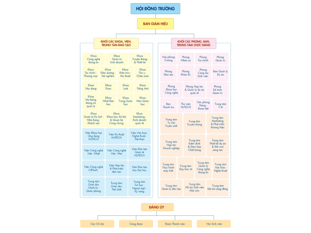 Sơ đồ tổ chức