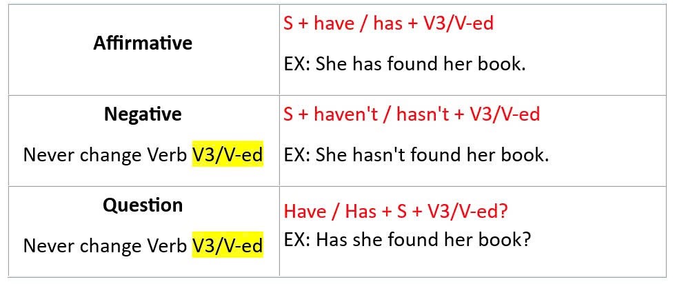 Forming Present Perfect