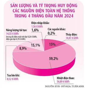 Sẽ Có Thị Trường Mua Bán Điện Trực Tiếp Không Giới Hạn