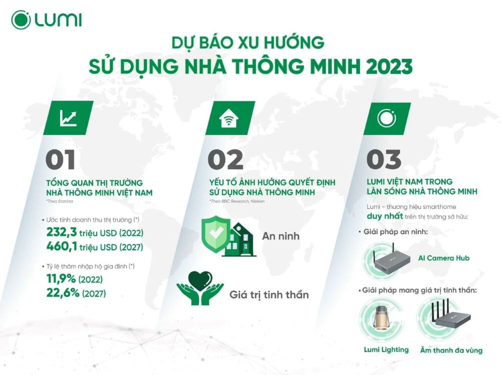 Dự báo xu hướng sử dụng Nhà thông minh 2023