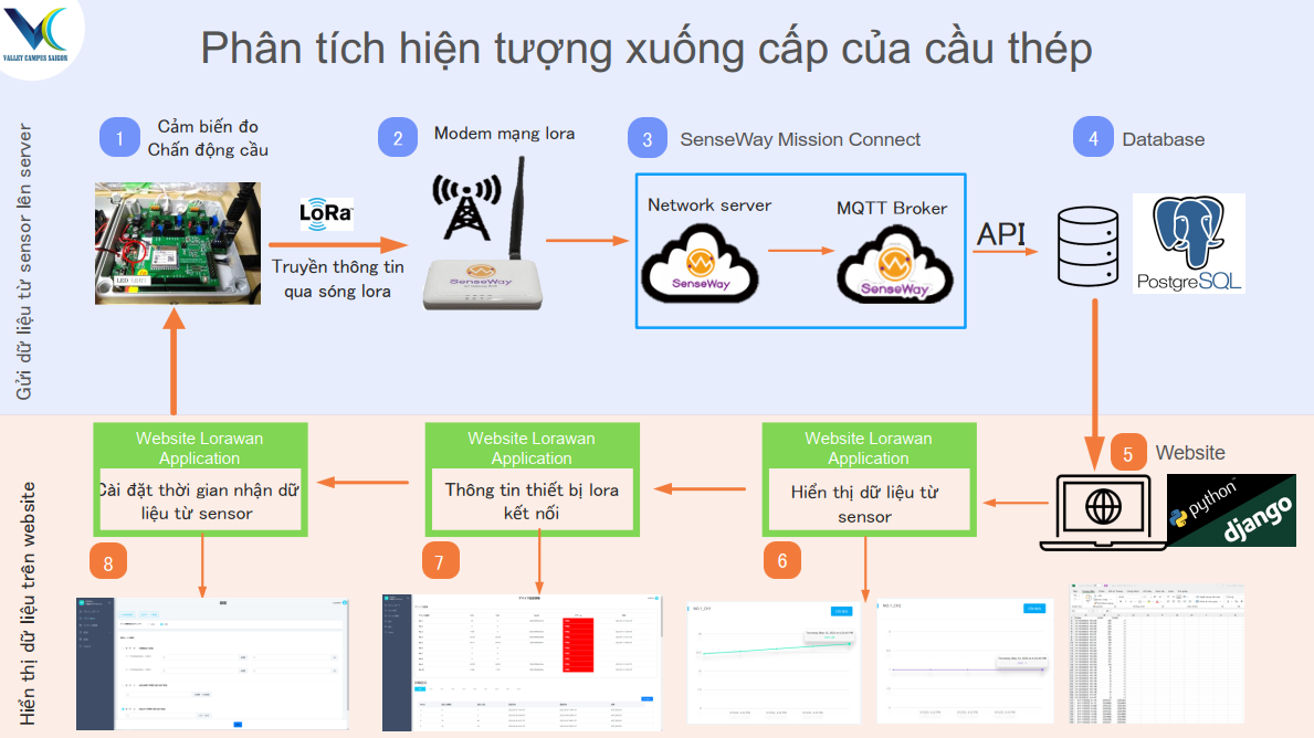 Quản lý cầu bằng LoRawan