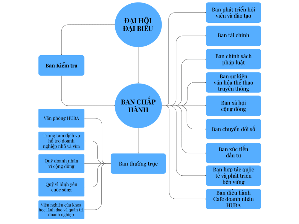 Sơ đồ tổ chức