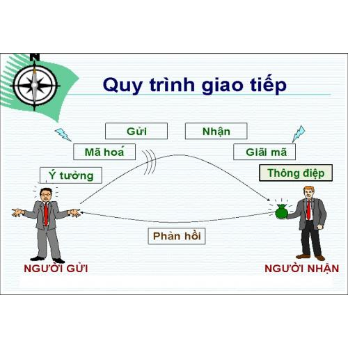 Bài 1: Quy trình giao tiếp