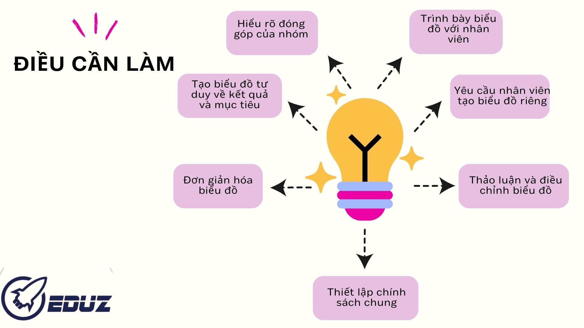 2.2 Điều cần làm