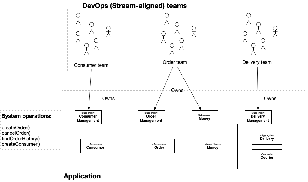 1. Microservices architechture