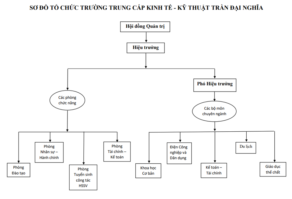 3. Bộ máy tổ chức